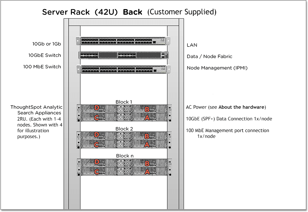 Diagram of a server rack. At the top is the 10Gb or 1Gb and the LAN. Under that is the 10GbE Switch and the Data / Node Fabric. Under that is the 100 Mb# Switch