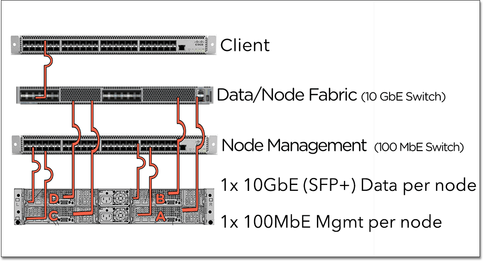 Diagram of server configuration. On top is an appliance labeled client